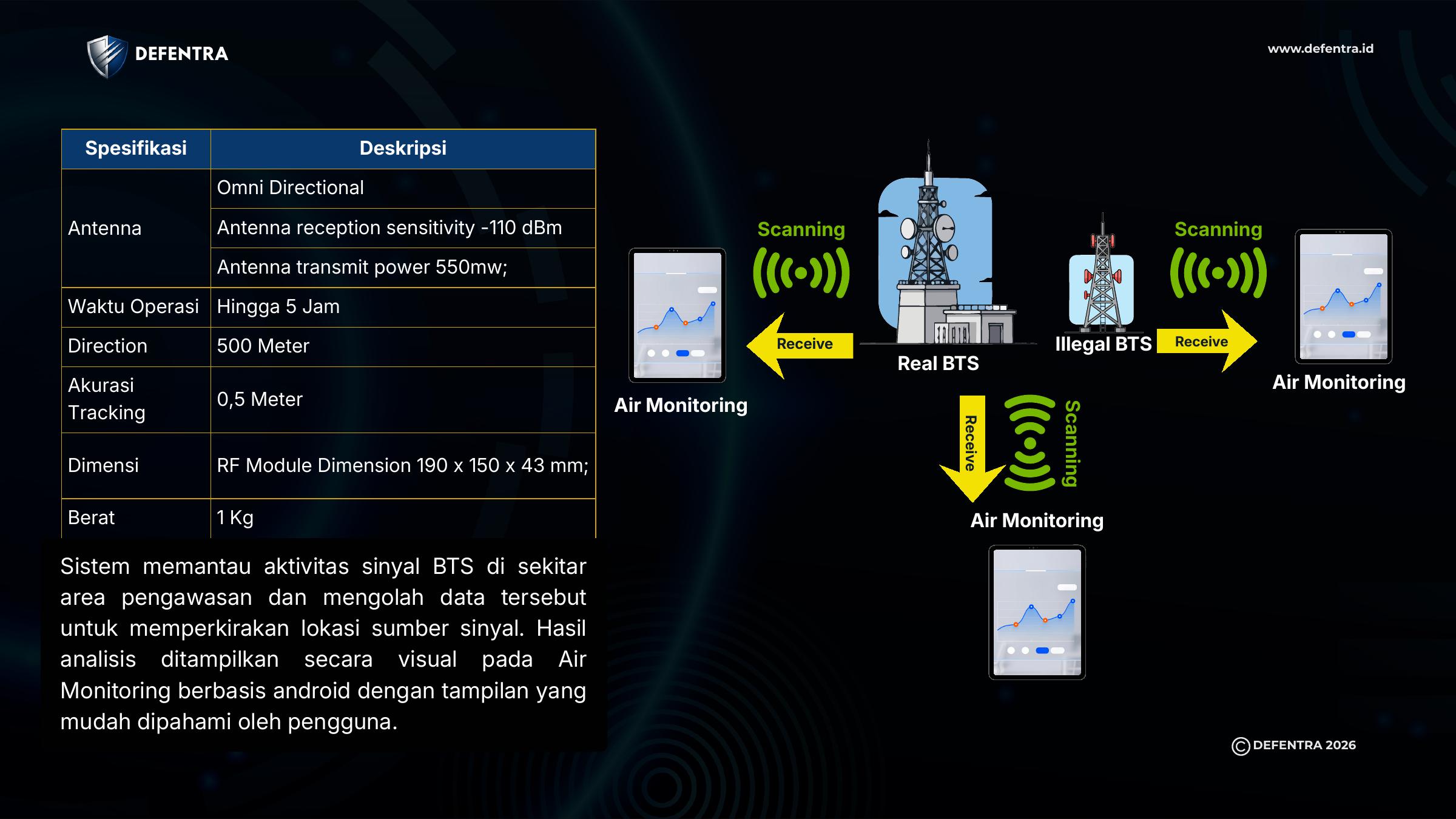 Spesifikasi dan ilustrasi Air Monitoring BTD